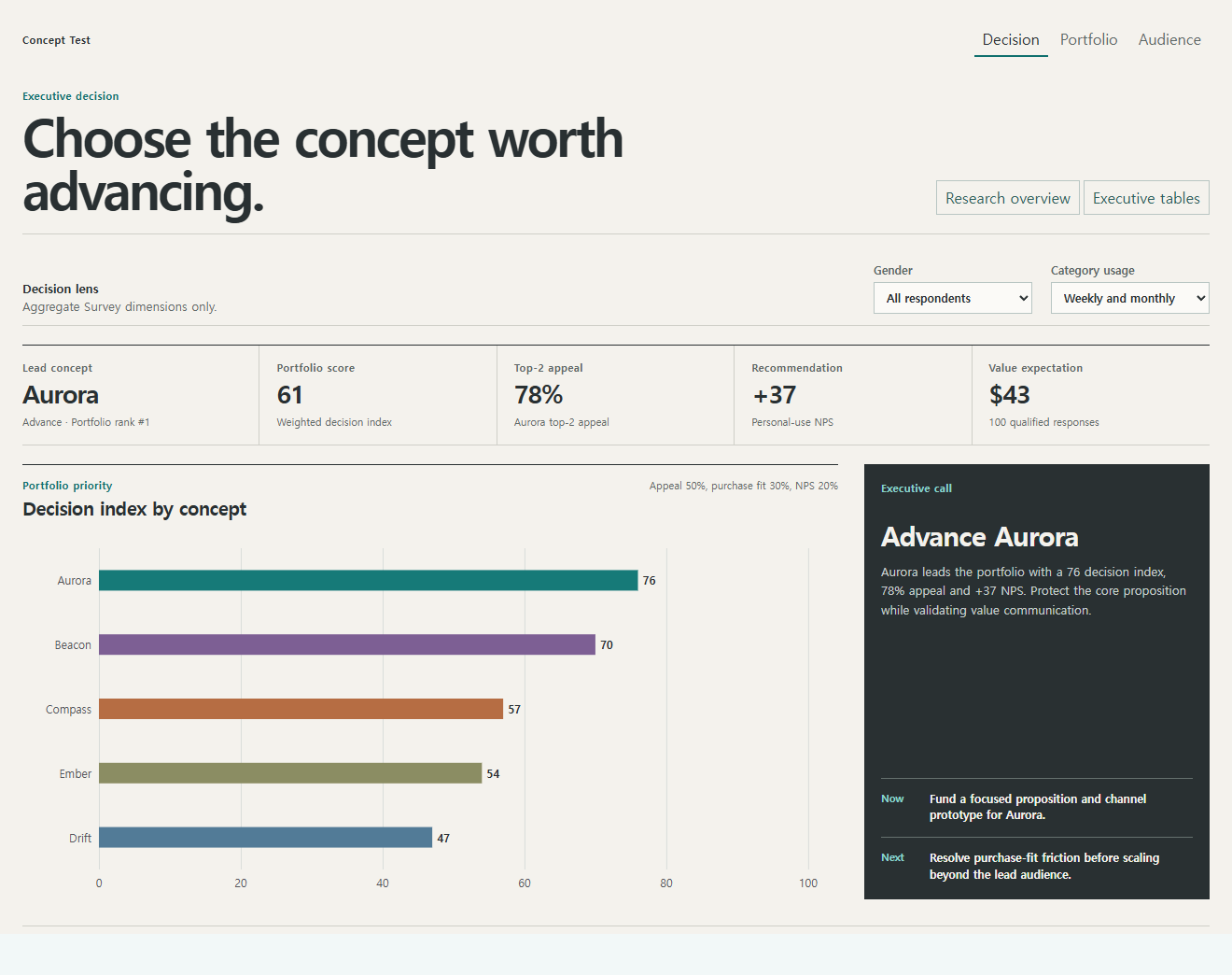 Concept Test executive dashboard with a recommendation and concept comparison charts