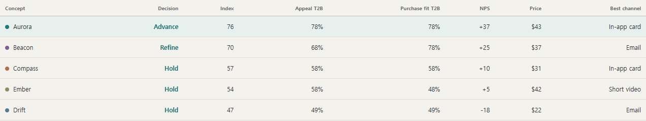 Actual Concept Test report table comparing decision index, appeal, NPS, and price